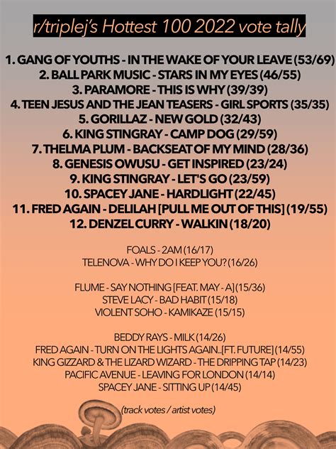 Triple J Hottest 100: who will win Australia’s biggest music poll .